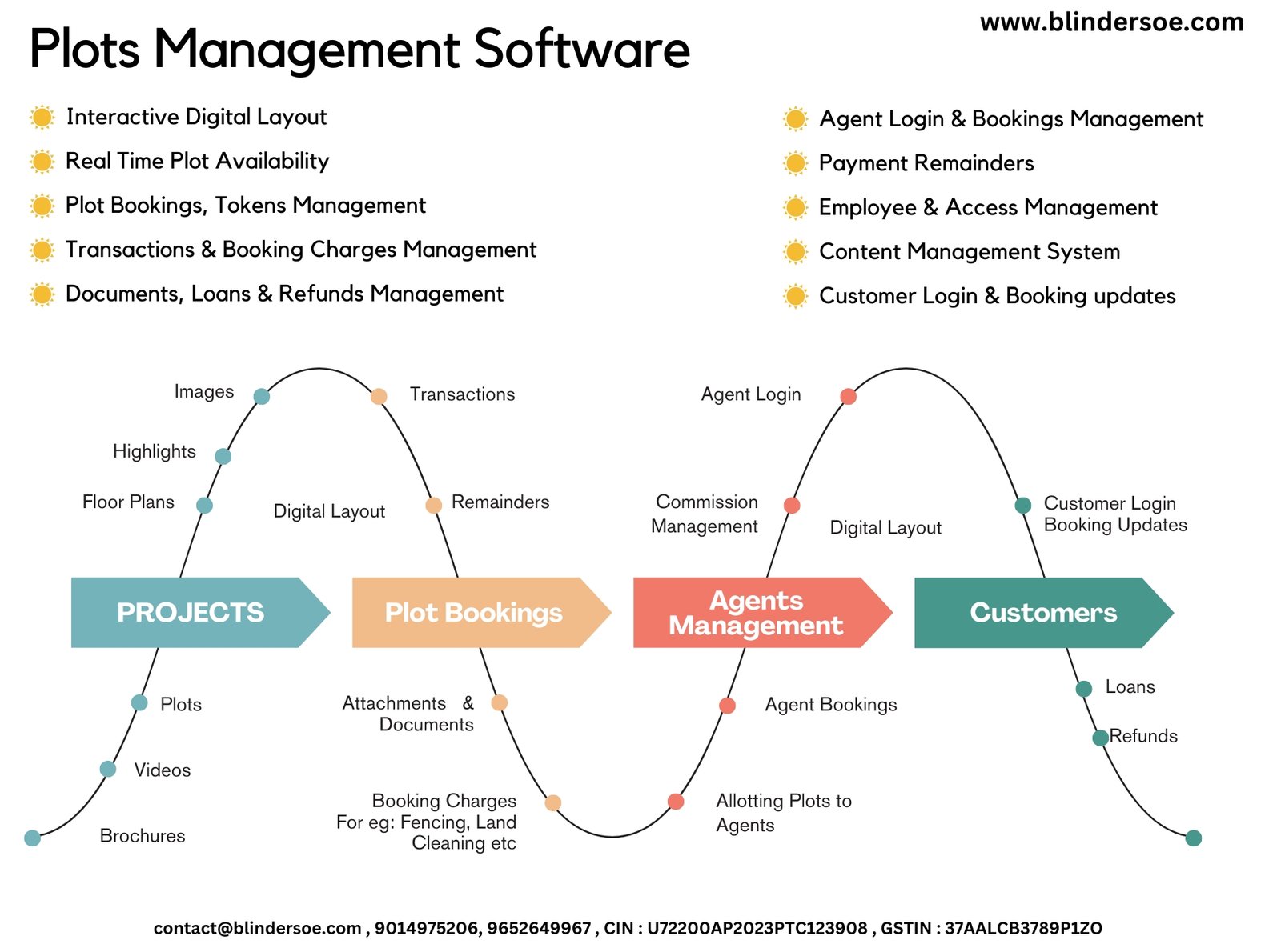 Real Estate Management Software Features - Blindersoe
